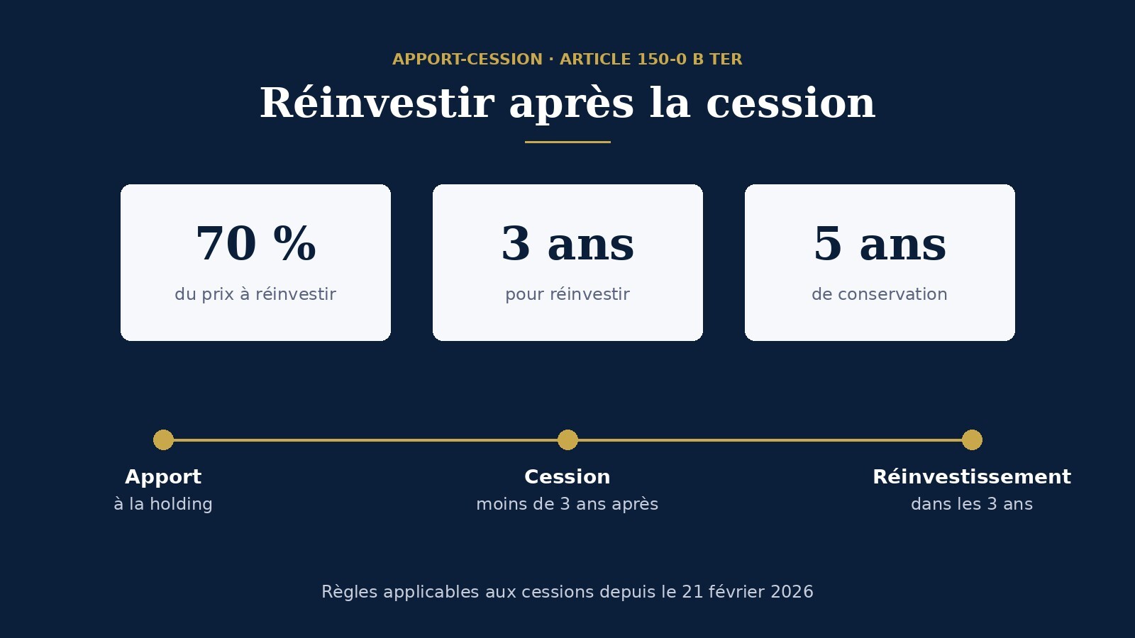 Apport-cession : réinvestir 70 % en 3 ans